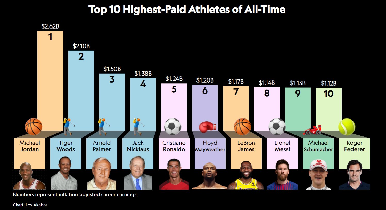 Sportico on Twitter: "Michael Jordan is the highest-paid athlete of all time, with inflation-adjusted career earnings of $2.62 billion—and only 6% of the total is from his playing contracts with the Chicago